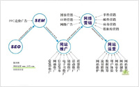 網(wǎng)絡(luò)營(yíng)銷不等同搜索引擎營(yíng)銷，更不僅SEO